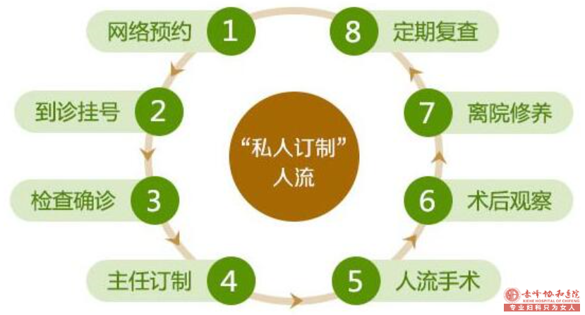 宁城县人流本就是几分钟的手术，那费用肯定不贵?