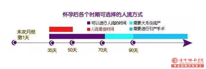 宁德林西县怀孕四个月只能做引产手术吗?