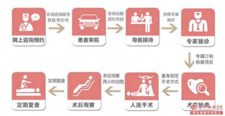 宁德红山区人流不当会给女性带来哪些伤害